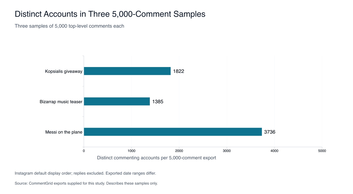 Cuentas distintas en tres muestras de 5,000 comentarios: Kopsialis 1,822, Bizarrap 1,385 y la foto de Messi en el avión 3,736.