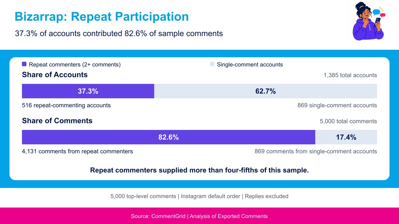 Análisis de comentarios de Bizarrap: el 37.3% de las cuentas aportó el 82.6% de los 5,000 comentarios muestreados.