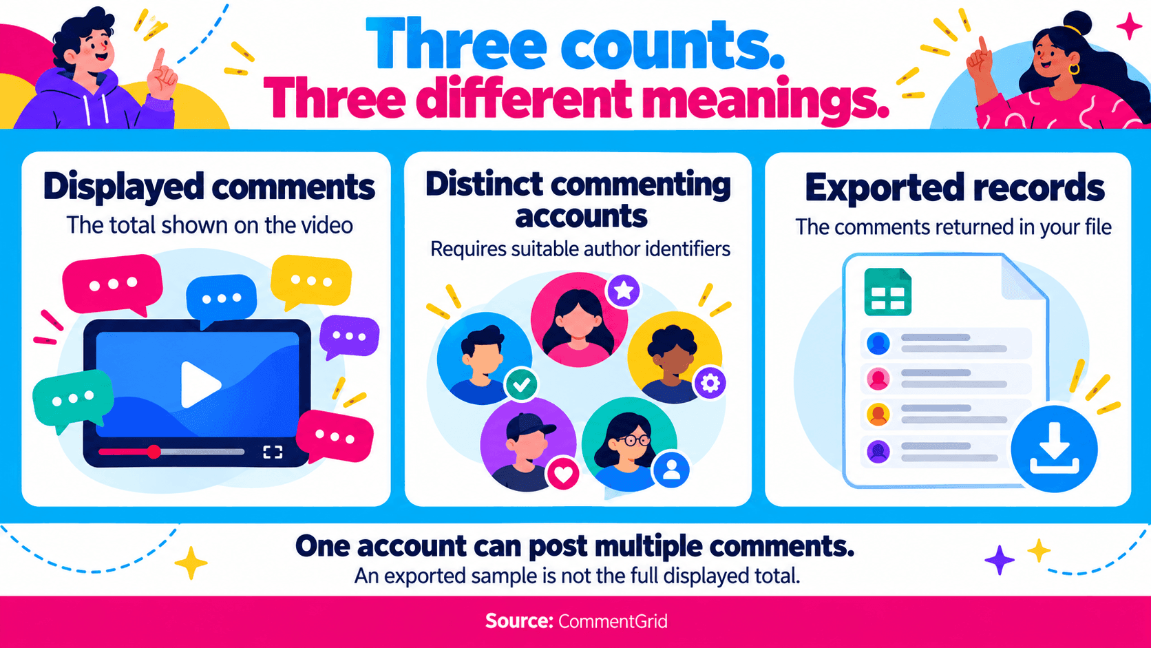 Displayed comments, distinct commenting accounts, and exported records measure different things; one account may post repeatedly and an export may contain only a sample.