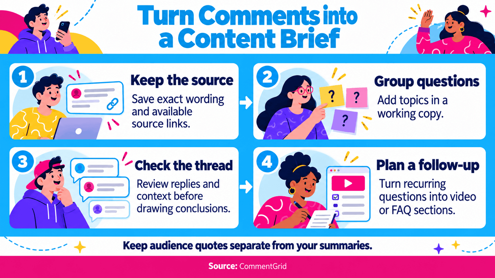 Workflow for turning comments into a content brief: keep sources, group questions, check threads, and plan follow-up content.