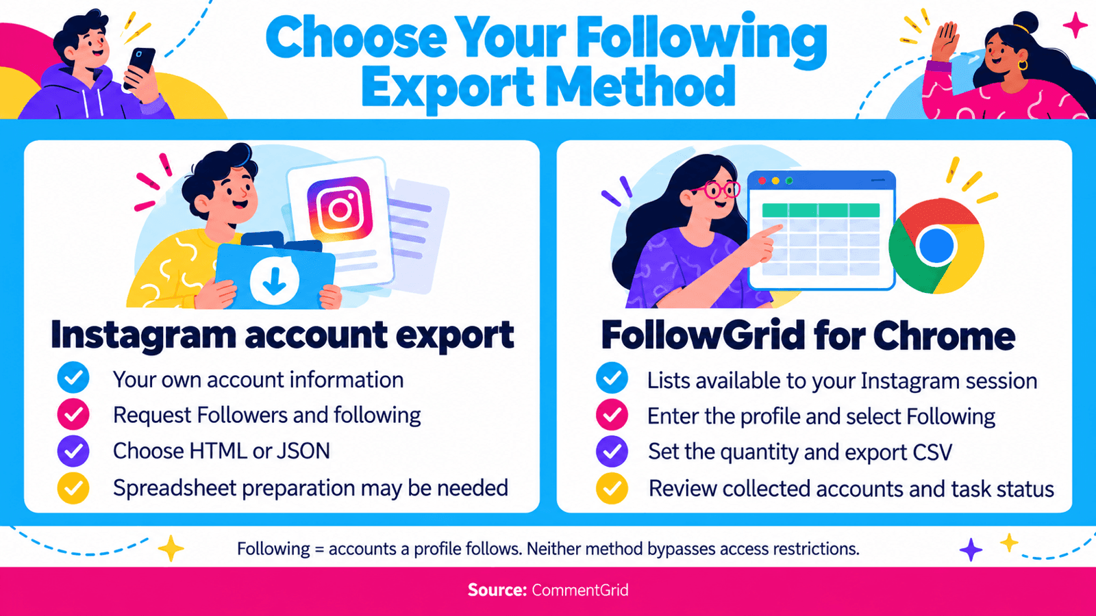 Comparison of Instagram’s own-account HTML or JSON archive and FollowGrid’s CSV export of accessible following lists.