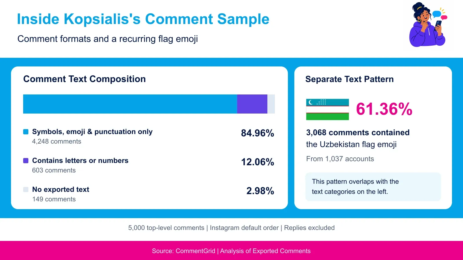 Muestra de comentarios de Kopsialis: el 84.96% contenía solo símbolos, emoji o puntuación, el 12.06% incluía letras o números y el 2.98% no tenía texto exportado. Por separado, el 61.36% contenía el emoji de la bandera de Uzbekistán, solapándose con estas categorías.