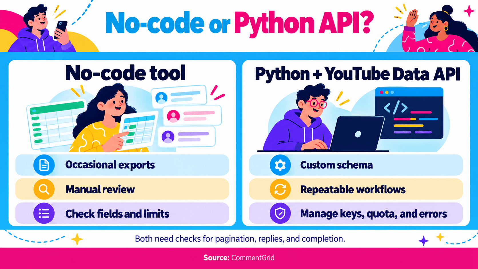 No-code tools suit occasional exports and manual review, while Python with the YouTube Data API supports custom schemas and repeatable workflows with added setup.