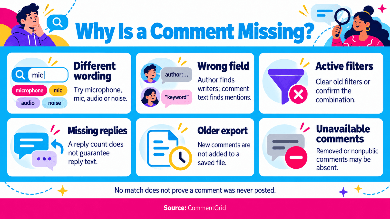 Six reasons a YouTube comment may be missing: wording, wrong field, active filters, missing replies, old exports, or availability.