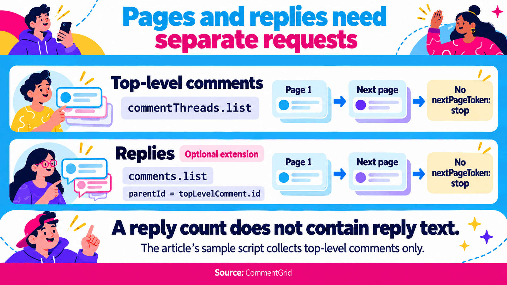 Page through top-level commentThreads.list results and separately page through comments.list replies using the top-level comment ID as parentId.