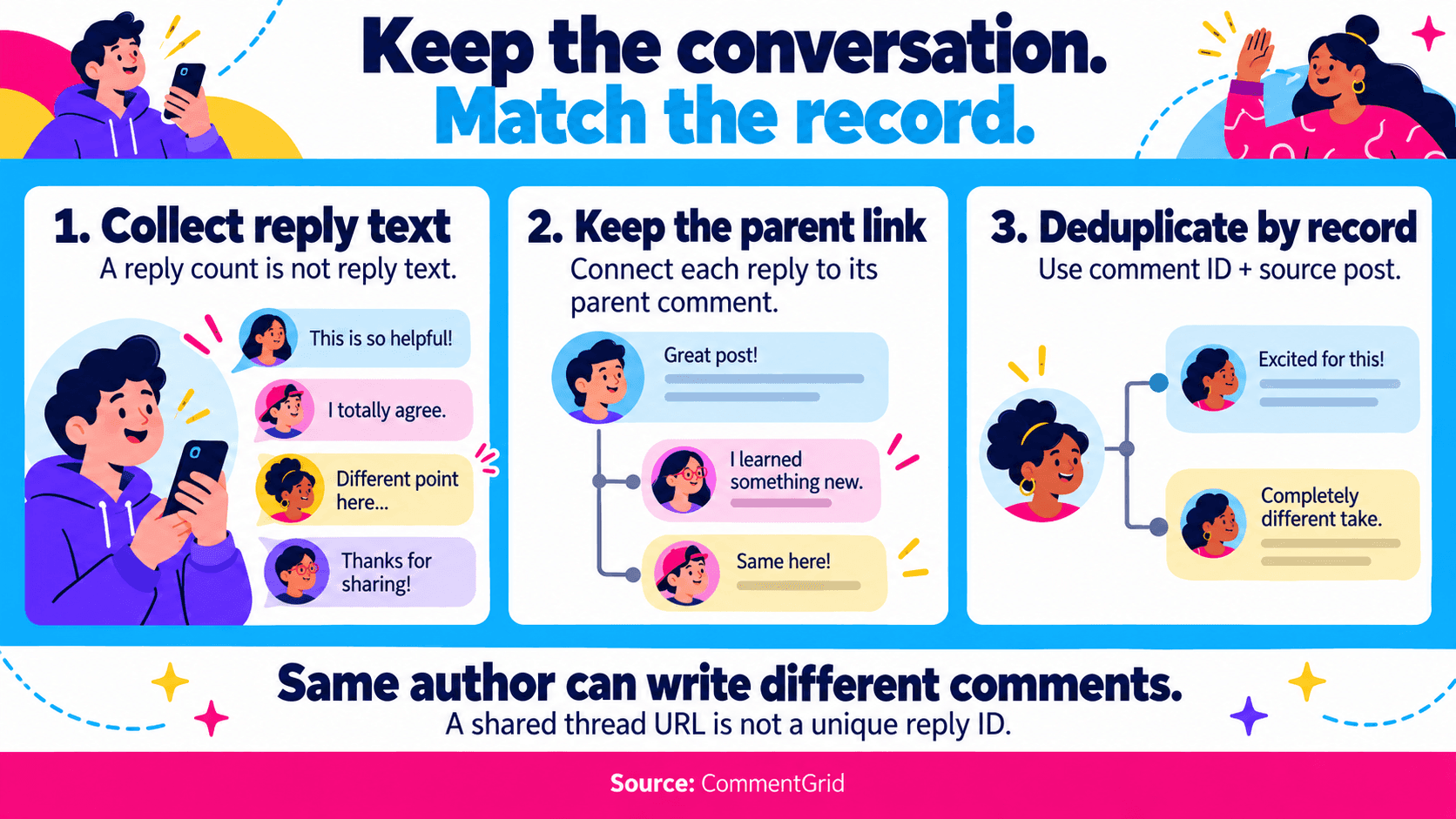답글 텍스트를 수집하고, 상위 댓글 관계를 유지하고, 댓글 ID와 원본 게시물 컨텍스트를 사용해 레코드를 중복 제거합니다.