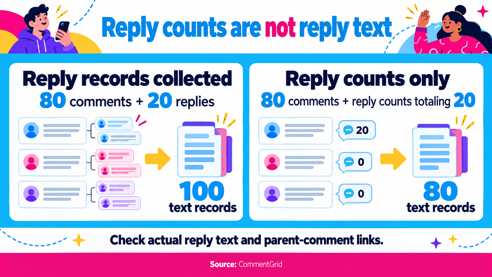Ochenta comentarios más veinte respuestas obtenidas contienen cien registros de texto, mientras que ochenta comentarios con recuentos de respuestas siguen conteniendo solo ochenta textos.