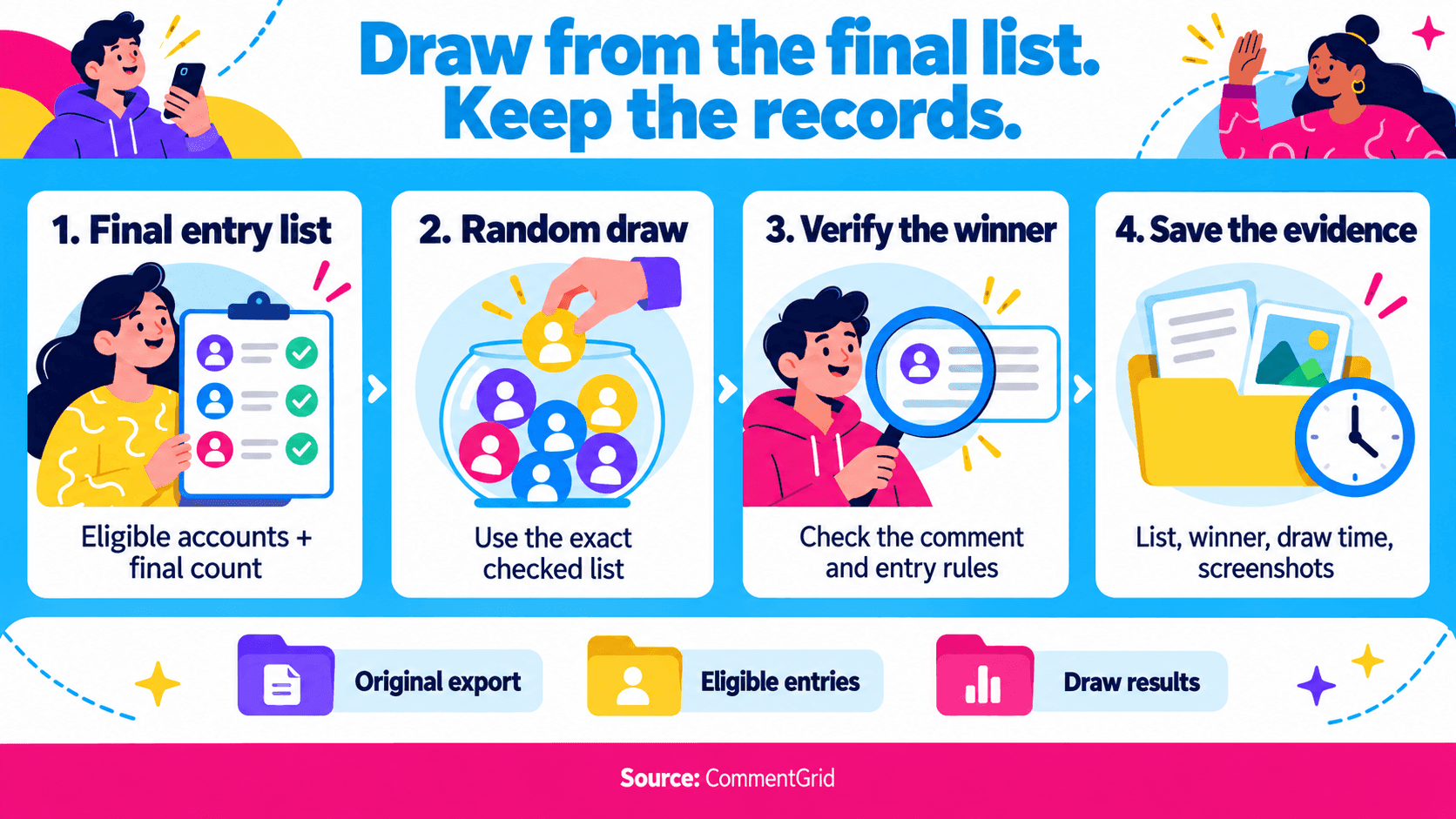 Threads giveaway workflow: confirm the final entry list, draw from that list, verify the winner, and save the draw evidence.