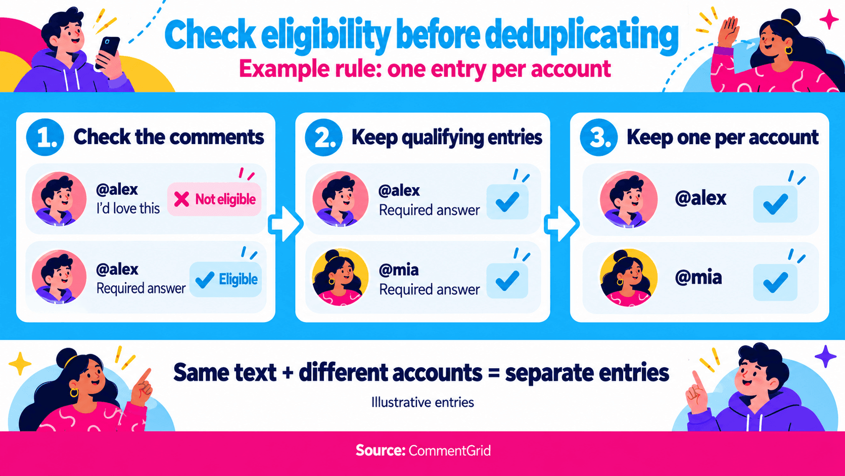 Check comment eligibility first, then keep one qualifying entry per account; identical text from different accounts remains separate entries.