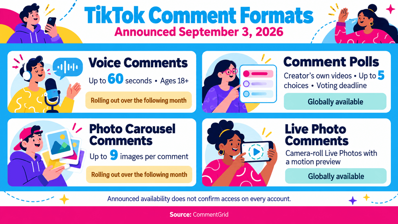 Comparison of TikTok voice comments, polls, photo carousels and Live Photos, showing feature limits and announced availability.