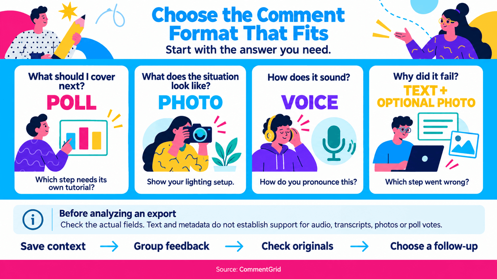 Decision matrix matching TikTok comment questions to polls, photos, voice and text, with export checks and a four-step review workflow.