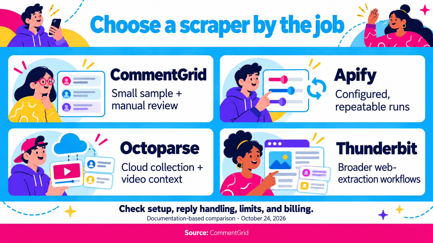 Compara CommentGrid para muestras pequeñas y revisión manual, Apify para ejecuciones repetibles, Octoparse para recopilación en la nube con contexto del vídeo y Thunderbit para extracción web más amplia.