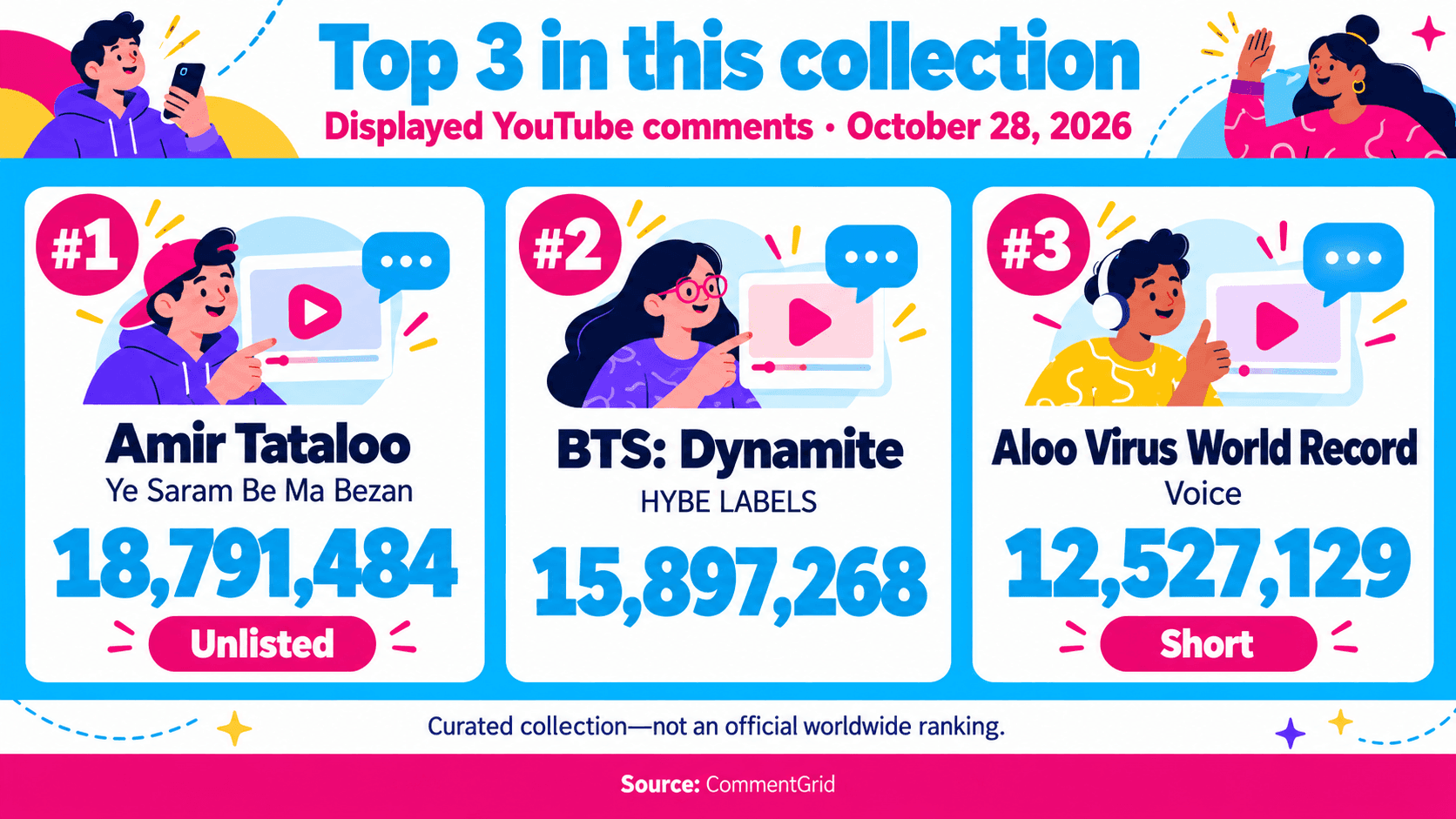 Top three in the October 28, 2026 collection: Amir Tataloo’s unlisted video with 18,791,484 displayed comments, BTS Dynamite with 15,897,268, and Voice’s Aloo Virus World Record Short with 12,527,129.
