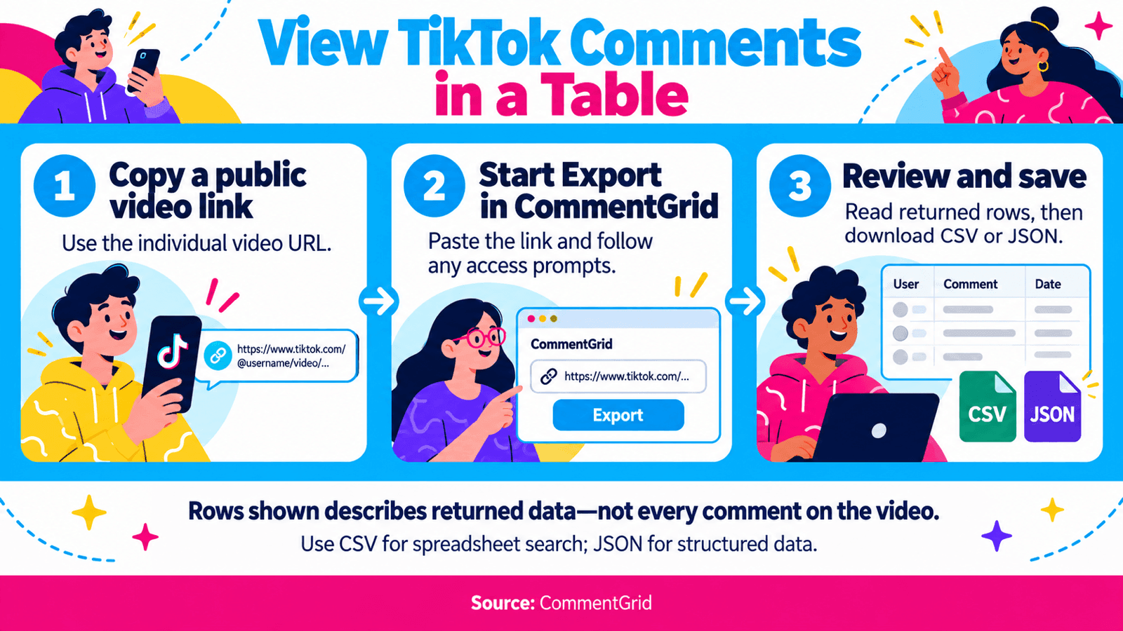 Copy a public TikTok video link, start an export in CommentGrid, review returned rows, and save CSV or JSON.
